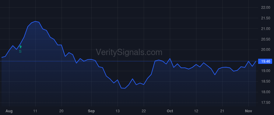 CWBC price after insider trade by Plourd Martin E