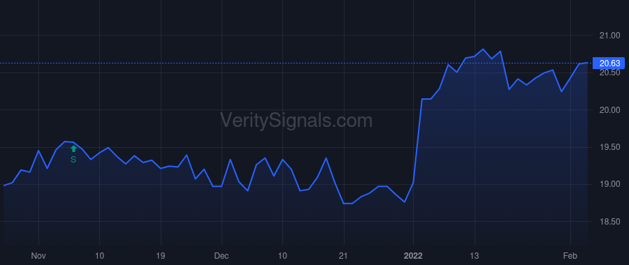 CWBC price after insider trade by Boutain Dana L