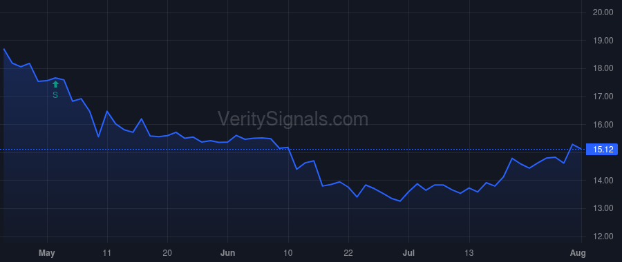 CWBC price after insider trade by MARTIN JEFFREY MICHAEL