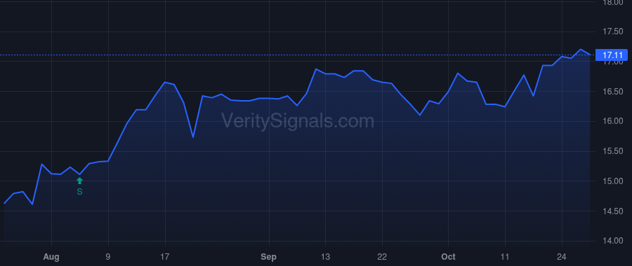 CWBC price after insider trade by Plourd Martin E