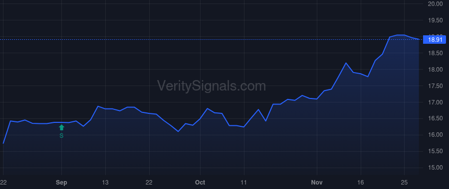 CWBC price after insider trade by Plourd Martin E