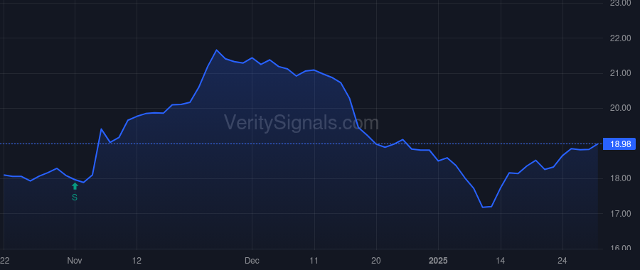 CWBC price after insider trade by Plourd Martin E