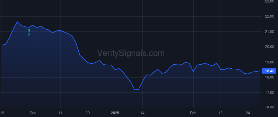 CWBC price after insider trade by STOVESAND KIRK