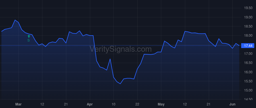 CWBC price after insider trade by BARTLEIN ROBERT