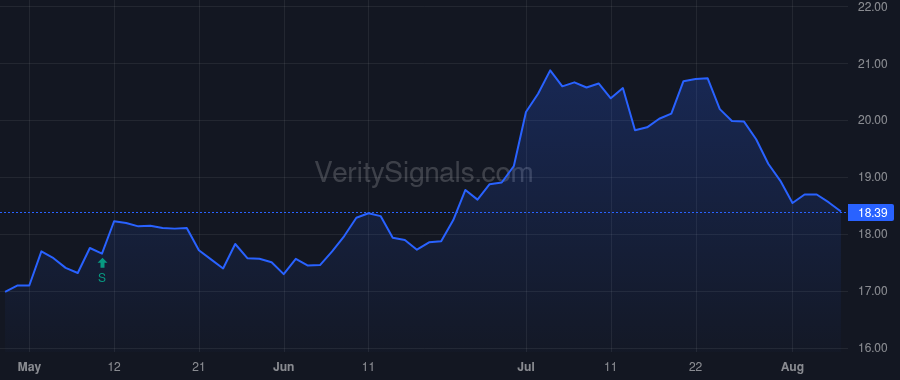CWBC price after insider trade by Plourd Martin E