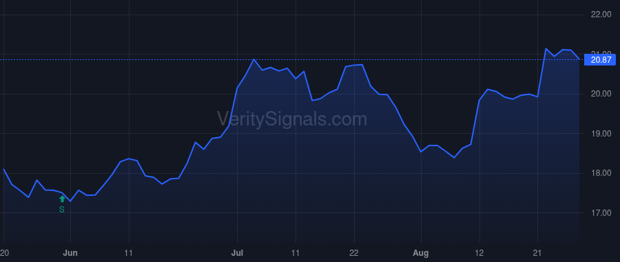 CWBC price after insider trade by STOVESAND KIRK