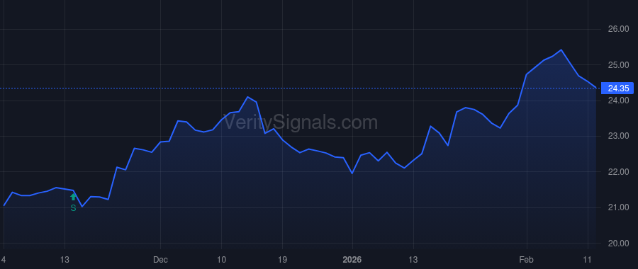 CWBC price after insider trade by Plourd Martin E