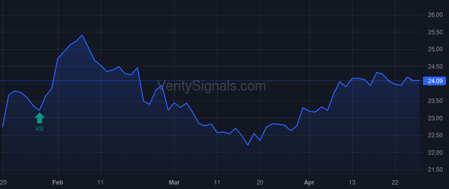 CWBC price after insider trade by LOKEY JAMES W