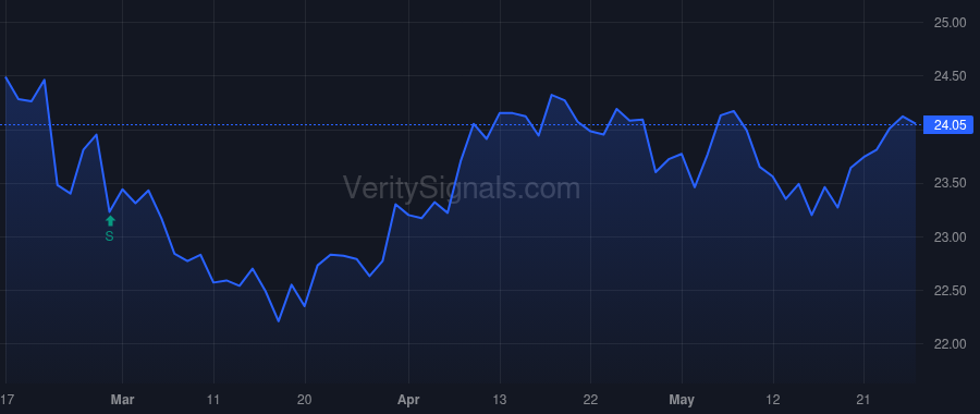 CWBC price after insider trade by Kim James J