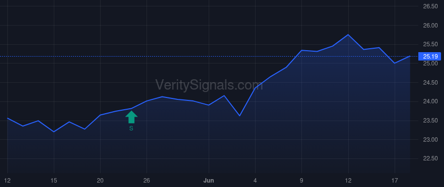 CWBC price after insider trade by STOVESAND KIRK