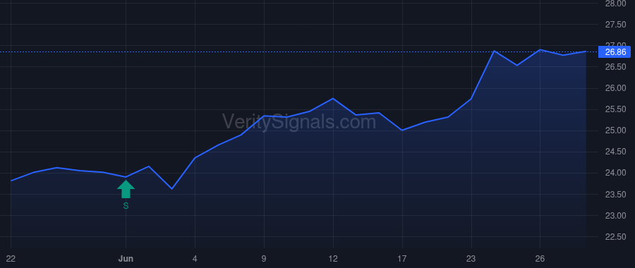 CWBC price after insider trade by CAGLE DAWN M