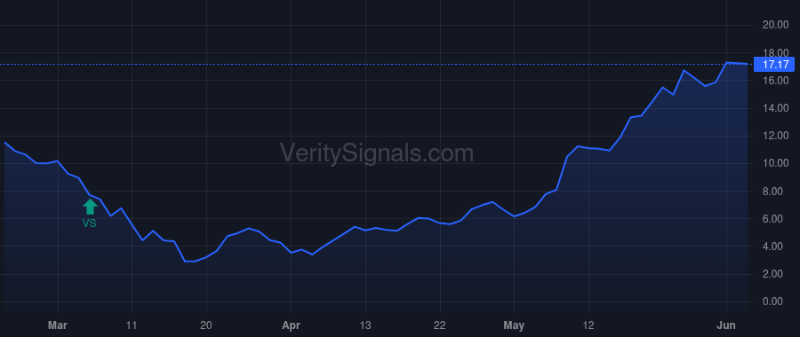 CWH price after insider trade by LEMONIS MARCUS
