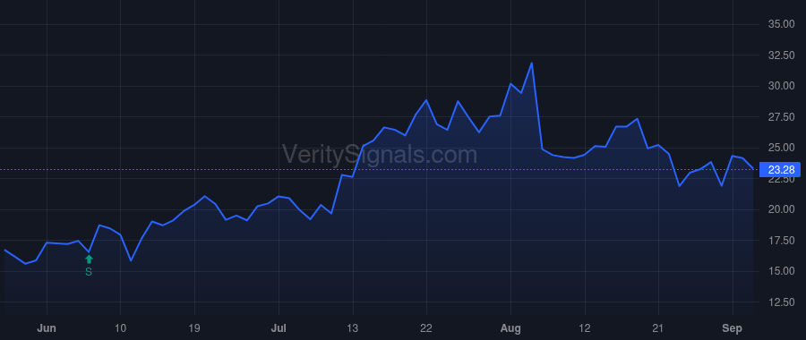 CWH price after insider trade by LEMONIS MARCUS