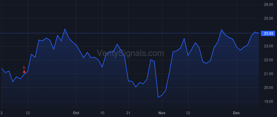 CWH price after insider trade by LEMONIS MARCUS