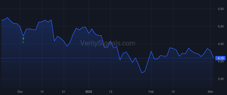 CXDO price after insider trade by MIHAYLO STEVEN G