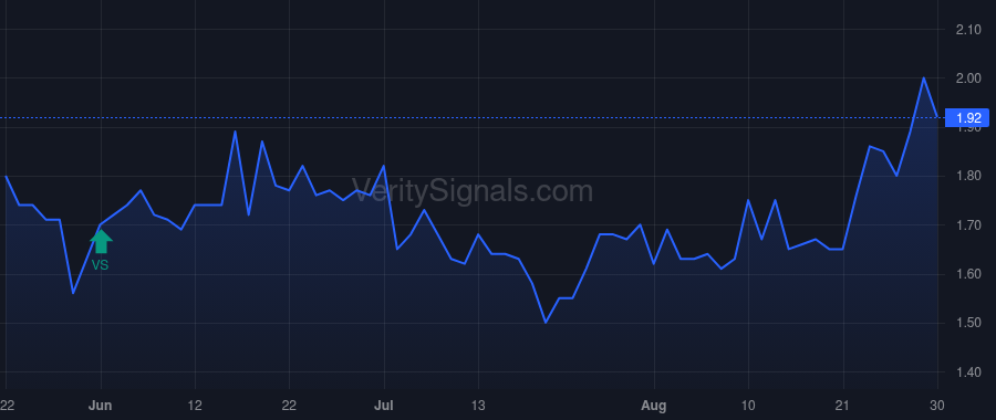 CXDO price after insider trade by KORN JEFFREY G