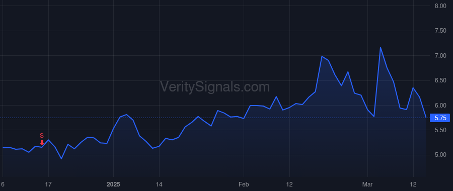 CXDO price after insider trade by Buch Anand