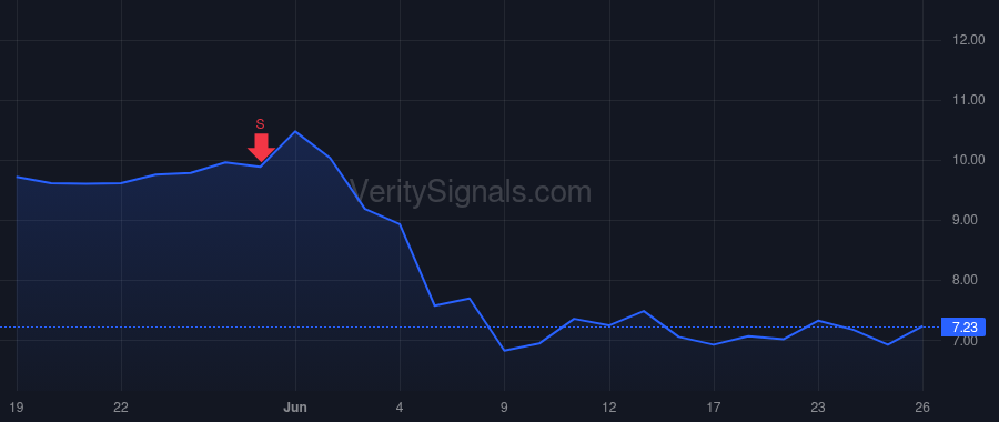 CXDO price after insider trade by Gaylor Douglas Walter
