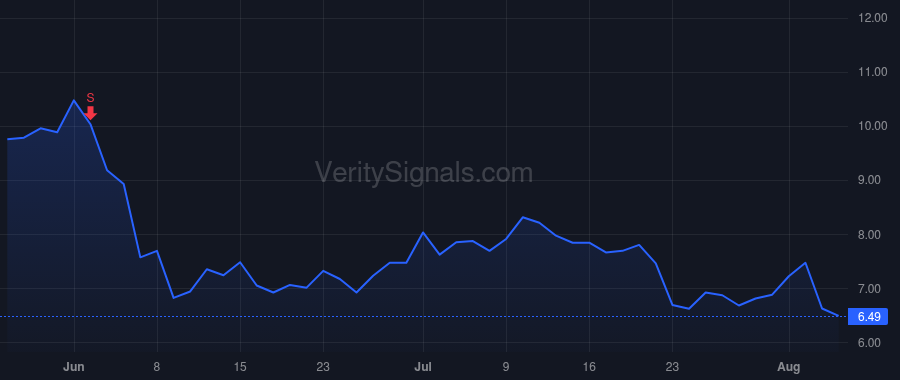 CXDO price after insider trade by MIHAYLO STEVEN G