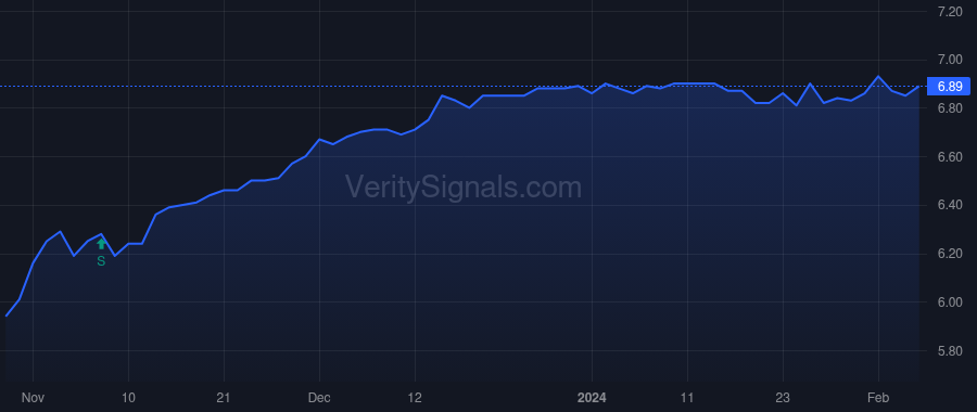 CXH price after insider trade by Saba Capital Management, L.P.