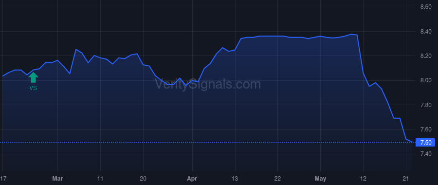 CXH price after insider trade by Bulldog Investors, LLP