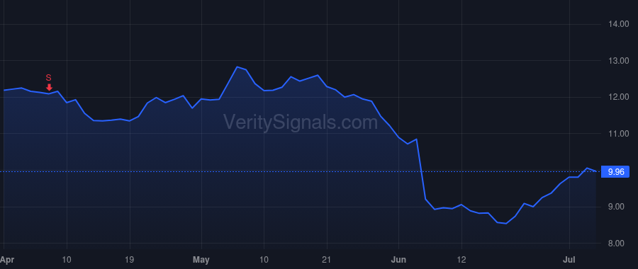 CXM price after insider trade by Thomas Ragy