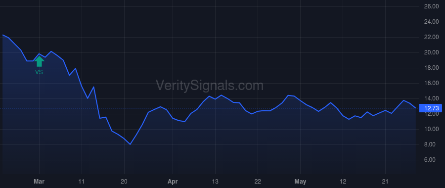 CXP price after insider trade by Mills E Nelson