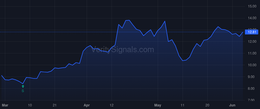 CXW price after insider trade by Emkes Mark A