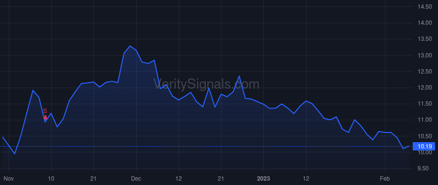CXW price after insider trade by Hininger Damon T