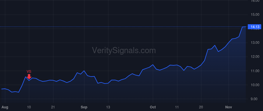 CXW price after insider trade by Hininger Damon T