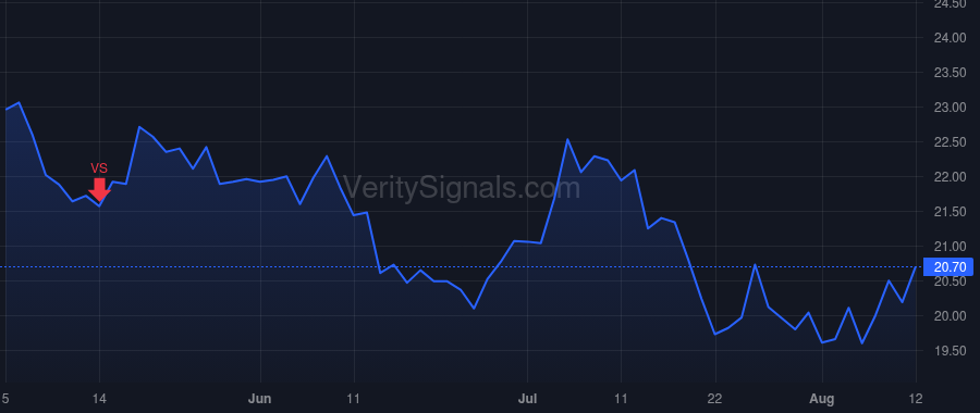 CXW price after insider trade by Hininger Damon T