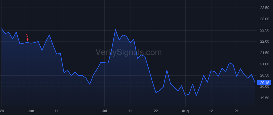 CXW price after insider trade by Hininger Damon T