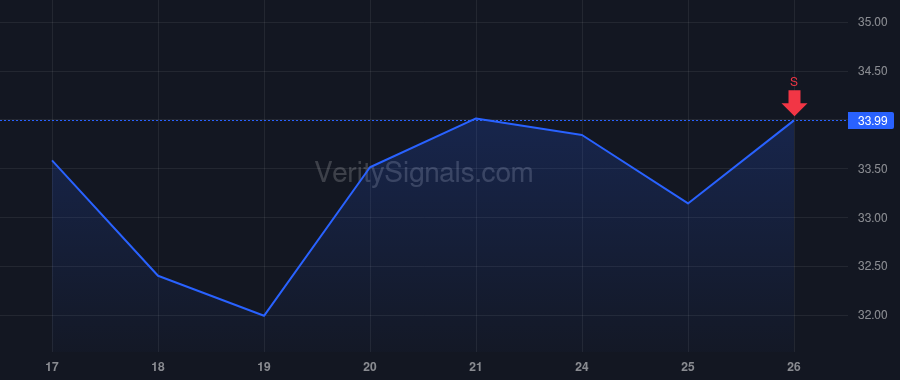 CXW price after insider trade by Emkes Mark A