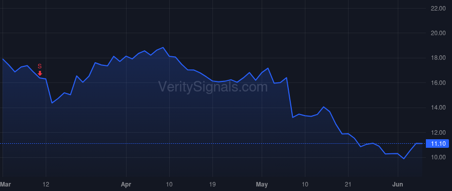 CYRX price after insider trade by SHELTON JERRELL