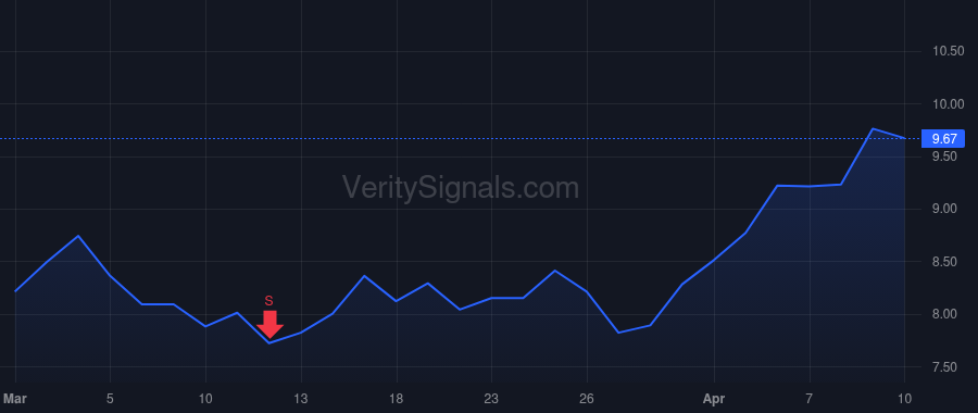 CYRX price after insider trade by SHELTON JERRELL