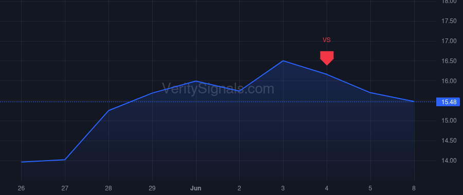 CYRX price after insider trade by STEFANOVICH ROBERT