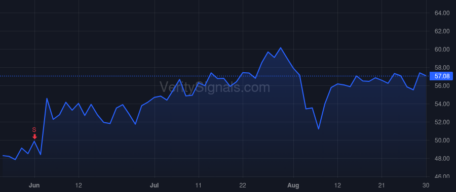 CYTK price after insider trade by Blum Robert I