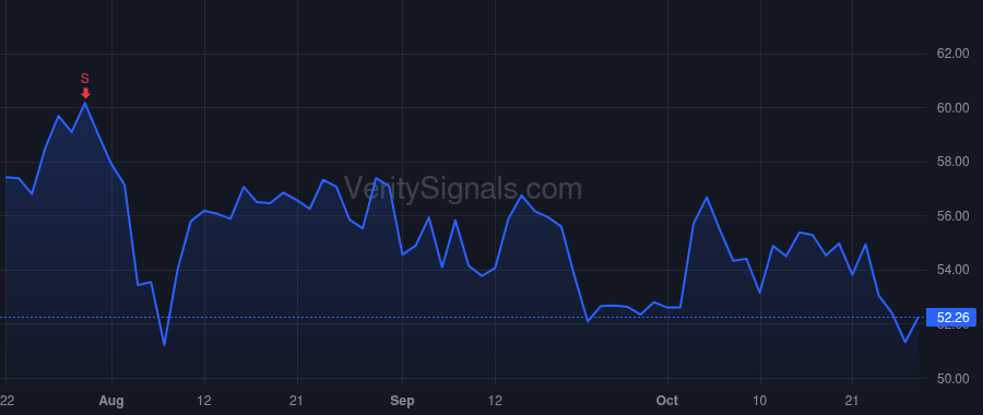CYTK price after insider trade by Blum Robert I
