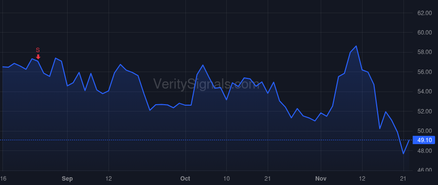 CYTK price after insider trade by Blum Robert I