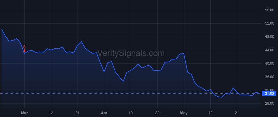CYTK price after insider trade by Blum Robert I