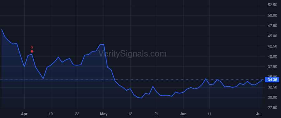 CYTK price after insider trade by Blum Robert I