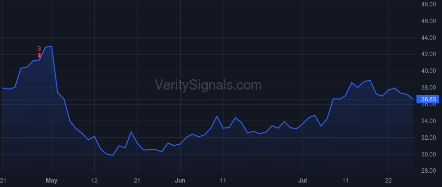 CYTK price after insider trade by WIERENGA WENDALL