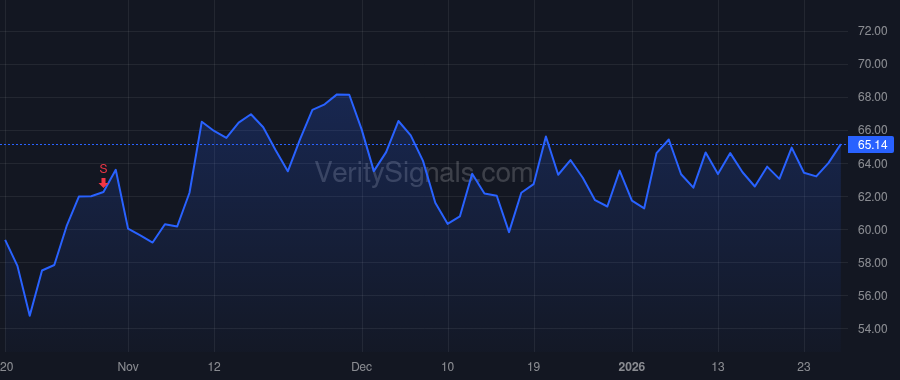CYTK price after insider trade by Blum Robert I