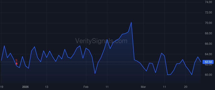 CYTK price after insider trade by Callos Andrew