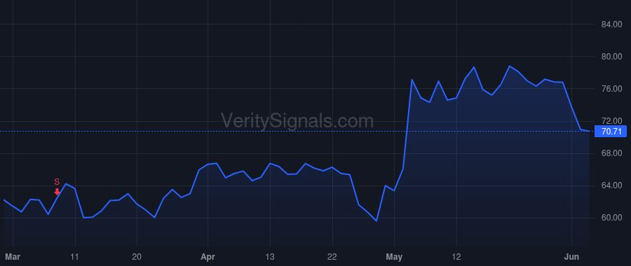 CYTK price after insider trade by Blum Robert I