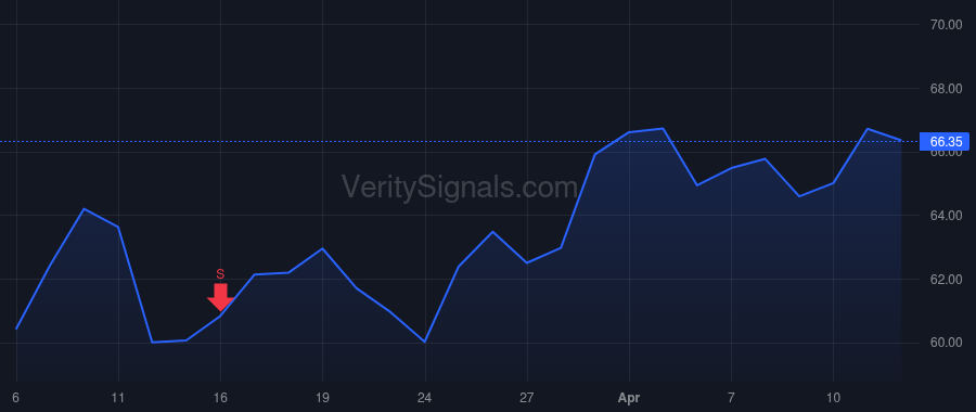 CYTK price after insider trade by Callos Andrew