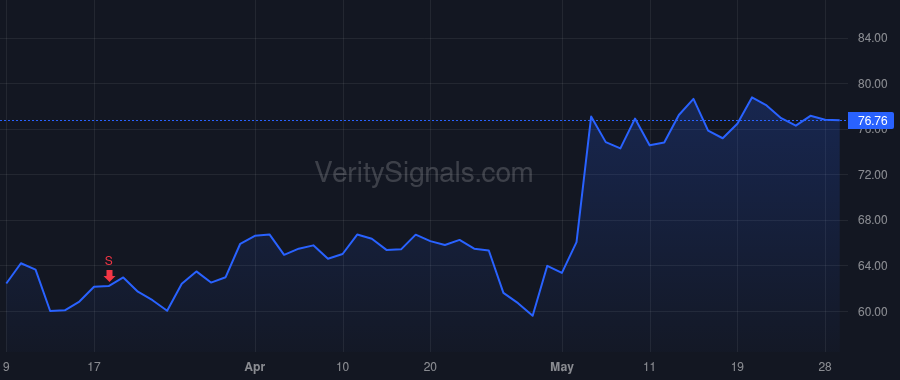 CYTK price after insider trade by Blum Robert I