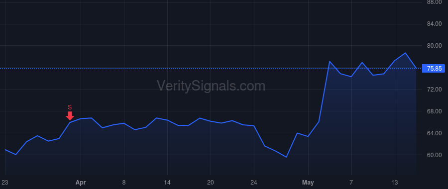 CYTK price after insider trade by Blum Robert I