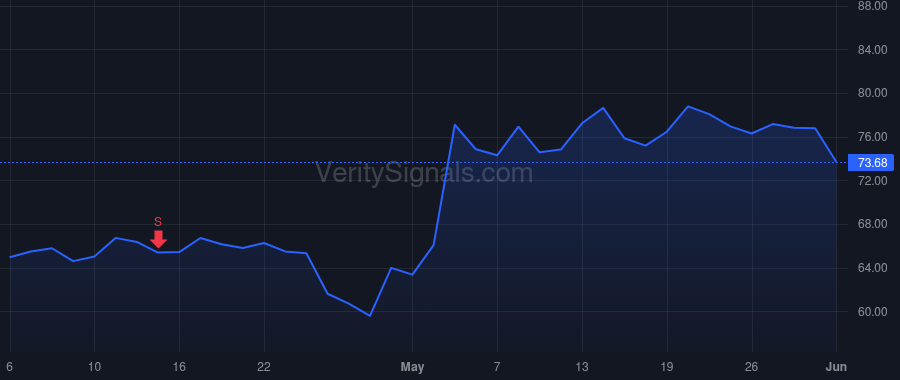 CYTK price after insider trade by Callos Andrew