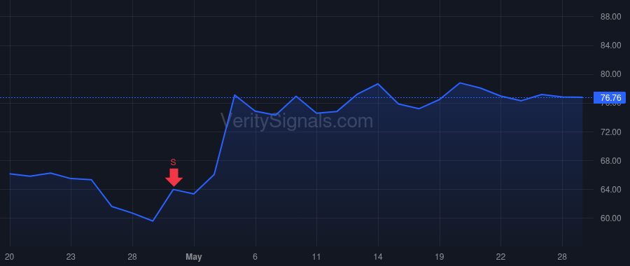 CYTK price after insider trade by Callos Andrew